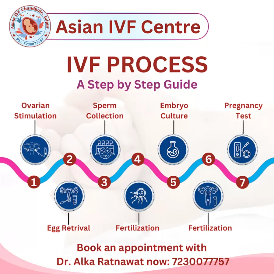 Dr. Alka Ratnawat - Gynecologist in Jaipur | One of the Best IVF Doctor in Jaipur, Rajasthan | Infertility Specialist - Photo 2