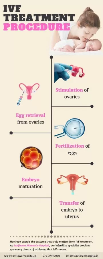 Eva IVF and Women's Care | Best Fertility Hospital in Chennai - Photo 6
