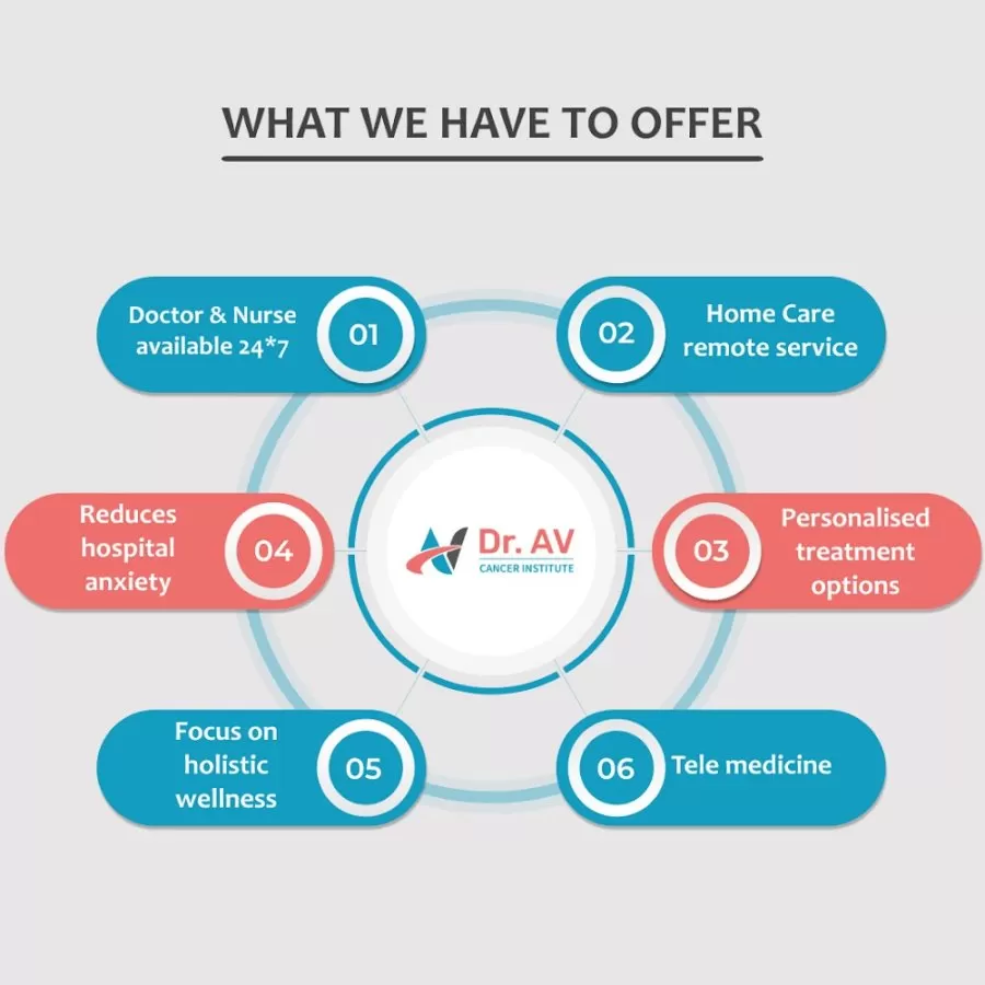 Dr. AV – Cancer Institute of Personalized Cancer Therapy & Research - Photo 8