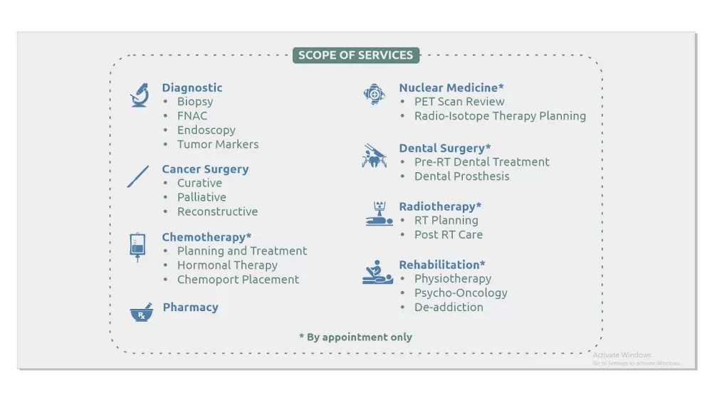 The Cancer Clinic - Dr. Dipayan Nandy - Photo 8